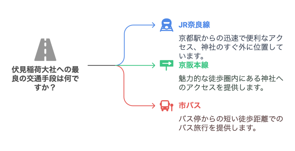 京都伏見稲荷 神社 ご朱印 千本鳥居　のアクセス