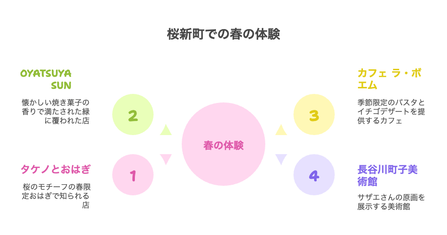 春の桜新町で体験したい4つのスポットを厳選してご紹介。桜をテーマにした和菓子や、香ばしい焼き菓子の香り漂うカフェ、春限定のパスタとスイーツが楽しめるレストラン、そして懐かしの文化に浸れる美術館まで、どこを訪れても心癒される春の妄想旅が広がります。