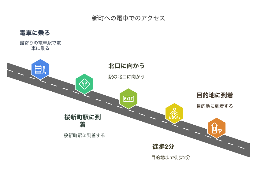 桜神宮へは、都心から電車一本でアクセス可能。最寄りの駅「桜新町駅」までは東急田園都市線でスムーズに到着できます。北口を出て徒歩わずか2分、春の風に吹かれながら歩けば、あっという間に目的地に到着。はじめて訪れる方でも迷わずたどり着ける、わかりやすくて快適なアクセスが魅力です。
