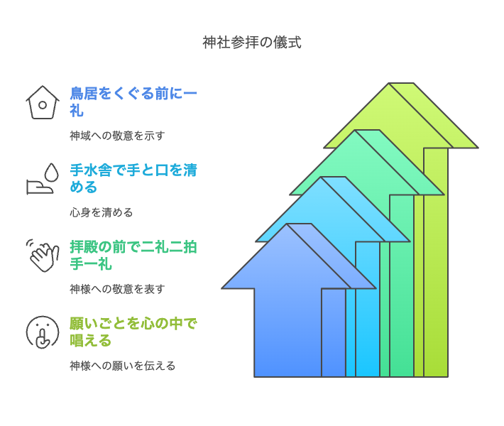 参拝の作法を表した図解。鳥居での一礼、手水舎での清め、拝殿前での二礼二拍手一礼、願いごとの心中唱和の4ステップを矢印で順に説明している。